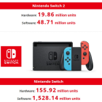 Nintendo Switch 2 satışlarda 20 milyona dayanırken PS5 100 milyon sınırına yaklaşıyor