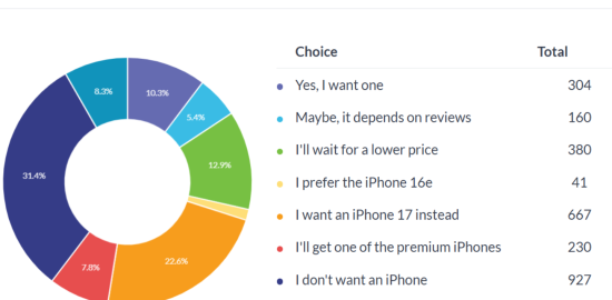 Ankete göre kullanıcıların çoğu iPhone 17e’yi düşünmüyor