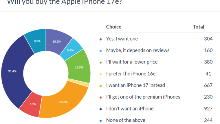 Ankete göre kullanıcıların çoğu iPhone 17e’yi düşünmüyor