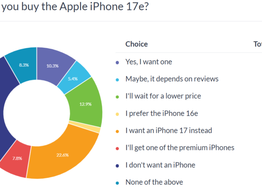 Ankete göre kullanıcıların çoğu iPhone 17e’yi düşünmüyor