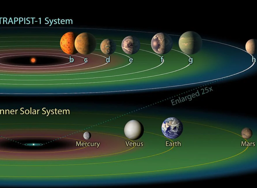 Güneşin hiç hareket etmediği iki dünya: TRAPPIST-1 sisteminde şok eden keşif